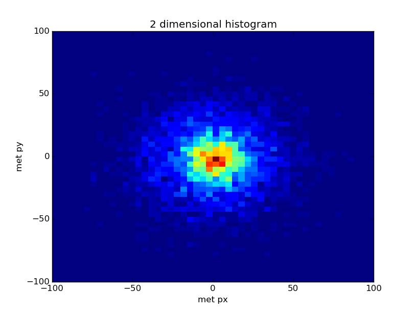 Two-dimensional histogram