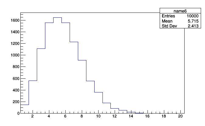 Histogram from profile