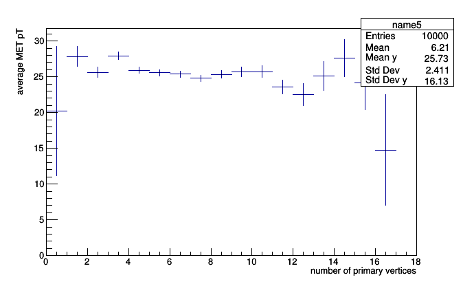 Sparsely binned profile plot